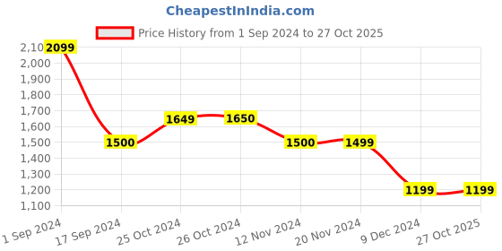 tatacliq.com Vero Moda Black & Brown Printed Pullover vero moda Price History Graph from 1 Sep 2024 to 26 Oct 2025