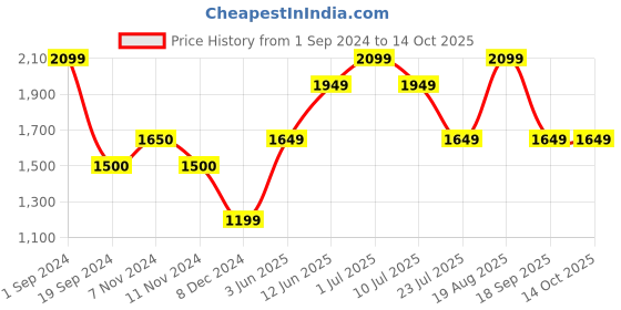 tatacliq.com Vero Moda Black & Brown Printed Pullover vero moda Price History Graph from 1 Sep 2024 to 13 Oct 2025