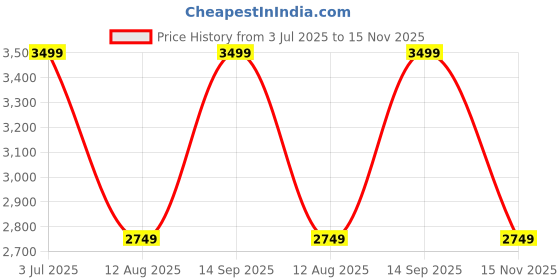 tatacliq.com Vero Moda Black & Gold Embellished A Line Dress vero moda Price History Graph from 3 Jul 2025 to 15 Nov 2025