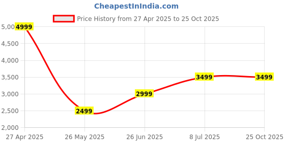 tatacliq.com Vero Moda Black & Gold Embellished A Line Dress vero moda Price History Graph from 27 Apr 2025 to 25 Oct 2025