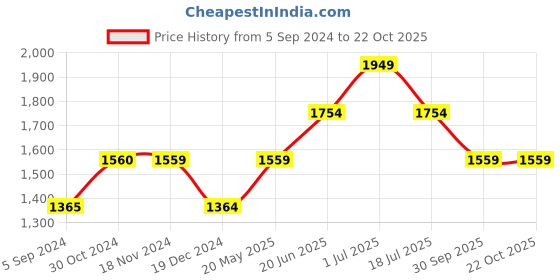tatacliq.com Vero Moda Black & Green Printed Midi Dress vero moda Price History Graph from 5 Sep 2024 to 22 Oct 2025