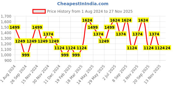 tatacliq.com Vero Moda Black & Orange Printed A Line Dress vero moda Price History Graph from 1 Aug 2024 to 27 Nov 2025