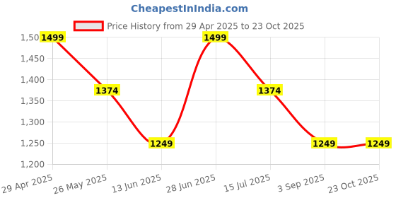tatacliq.com Vero Moda Black & Orange Printed A Line Dress vero moda Price History Graph from 29 Apr 2025 to 22 Oct 2025