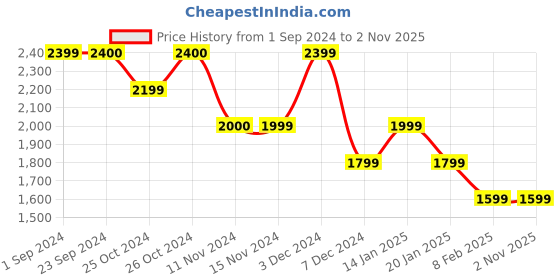 tatacliq.com Vero Moda Black & Pink Floral Print Top vero moda Price History Graph from 1 Sep 2024 to 1 Nov 2025