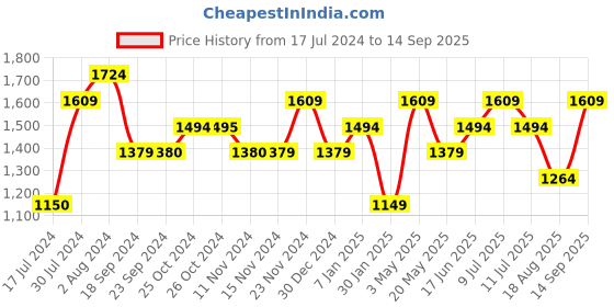 tatacliq.com Vero Moda Black & Pink Printed Top vero moda Price History Graph from 17 Jul 2024 to 14 Sep 2025