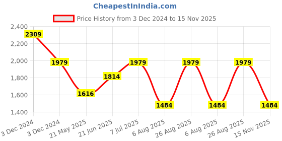tatacliq.com Vero Moda Black & Pink Printed Wrap Dress vero moda Price History Graph from 3 Dec 2024 to 15 Nov 2025