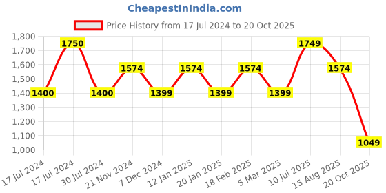 tatacliq.com Vero Moda Black & Silver Textured Top vero moda Price History Graph from 17 Jul 2024 to 20 Oct 2025
