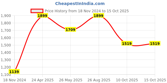 tatacliq.com Vero Moda Black & White Checks Pants vero moda Price History Graph from 18 Nov 2024 to 15 Oct 2025