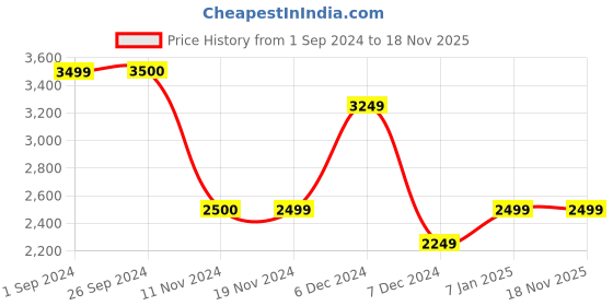 tatacliq.com Vero Moda Black & White Color-Block Jumpsuit vero moda Price History Graph from 1 Sep 2024 to 17 Nov 2025