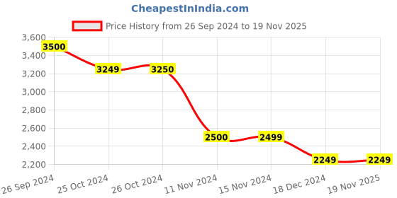 tatacliq.com Vero Moda Black & White Color-Block Jumpsuit vero moda Price History Graph from 26 Sep 2024 to 18 Nov 2025