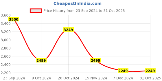 tatacliq.com Vero Moda Black & White Color-Block Jumpsuit vero moda Price History Graph from 23 Sep 2024 to 31 Oct 2025