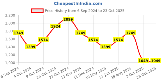 tatacliq.com Vero Moda Black & White Cotton Printed High Rise Pants vero moda Price History Graph from 6 Sep 2024 to 23 Oct 2025