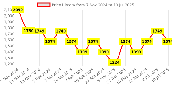 tatacliq.com Vero Moda Black & White Cotton Printed High Rise Pants vero moda Price History Graph from 7 Nov 2024 to 10 Jul 2025