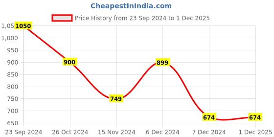 tatacliq.com Vero Moda Black & White Cotton Regular Fit T-Shirt vero moda Price History Graph from 23 Sep 2024 to 30 Nov 2025