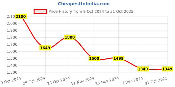 tatacliq.com Vero Moda Black & White Cotton Self Design Shirt vero moda Price History Graph from 9 Oct 2024 to 30 Oct 2025