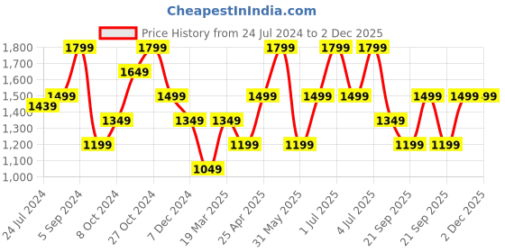 tatacliq.com Vero Moda Black & White Cotton Self Design Shorts vero moda Price History Graph from 24 Jul 2024 to 2 Dec 2025