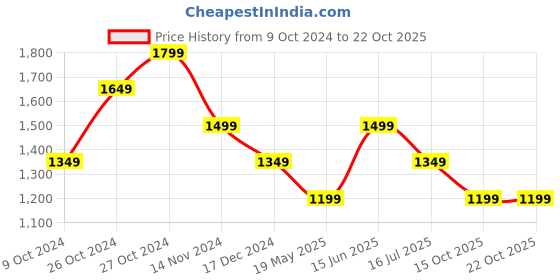tatacliq.com Vero Moda Black & White Cotton Self Design Shorts vero moda Price History Graph from 9 Oct 2024 to 21 Oct 2025