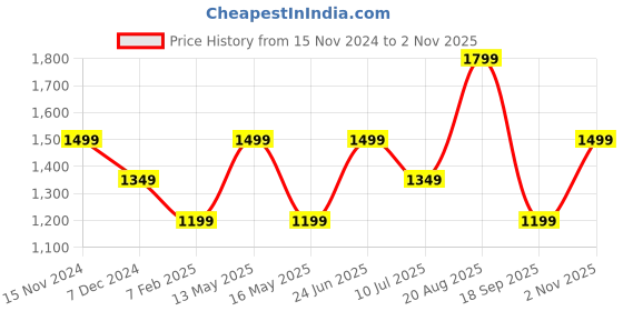tatacliq.com Vero Moda Black & White Cotton Self Design Shorts vero moda Price History Graph from 15 Nov 2024 to 2 Nov 2025
