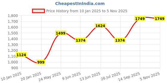 tatacliq.com Vero Moda Black & White Cotton Striped Pullover vero moda Price History Graph from 10 Jan 2025 to 4 Nov 2025