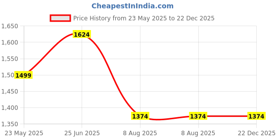 tatacliq.com Vero Moda Black & White Cotton Striped Pullover vero moda Price History Graph from 23 May 2025 to 22 Dec 2025