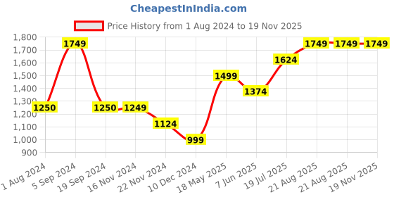 tatacliq.com Vero Moda Black & White Cotton Striped Top vero moda Price History Graph from 1 Aug 2024 to 18 Nov 2025