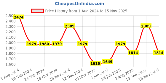 tatacliq.com Vero Moda Black & White Floral Print Fit & Flare Dress vero moda Price History Graph from 1 Aug 2024 to 15 Nov 2025