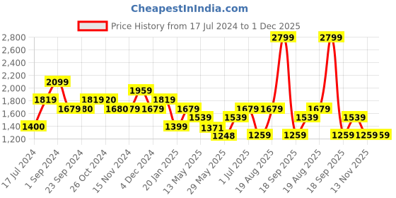 tatacliq.com Vero Moda Black & White Floral Print High Rise Pants vero moda Price History Graph from 17 Jul 2024 to 1 Dec 2025
