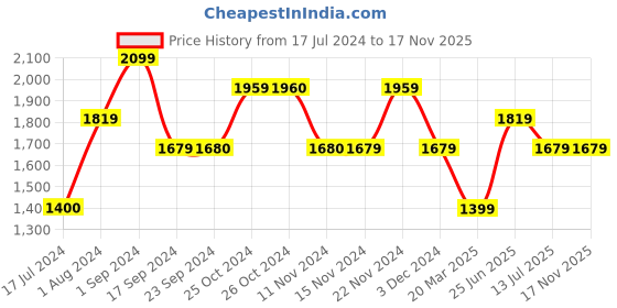 tatacliq.com Vero Moda Black & White Floral Print Peplum Top vero moda Price History Graph from 17 Jul 2024 to 17 Nov 2025
