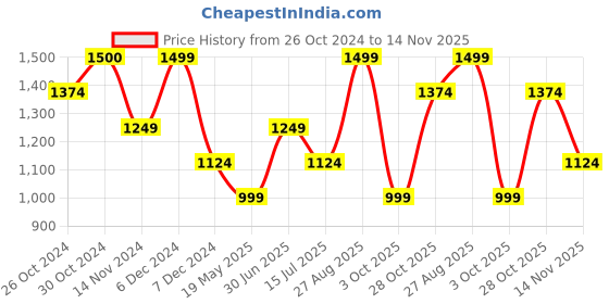 tatacliq.com Vero Moda Black & White Floral Print Top vero moda Price History Graph from 26 Oct 2024 to 14 Nov 2025