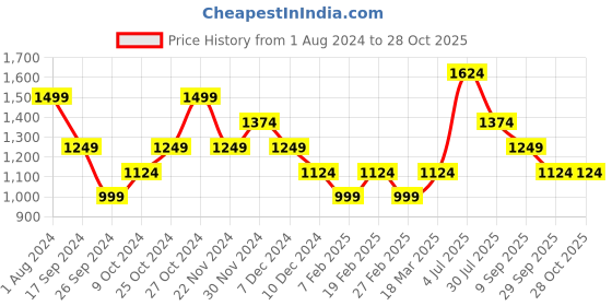 tatacliq.com Vero Moda Black & White Printed A Line Dress vero moda Price History Graph from 1 Aug 2024 to 27 Oct 2025