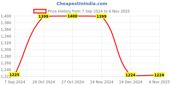tatacliq.com Vero Moda Black & White Printed A Line Dress vero moda Price History Graph from 7 Sep 2024 to 3 Nov 2025