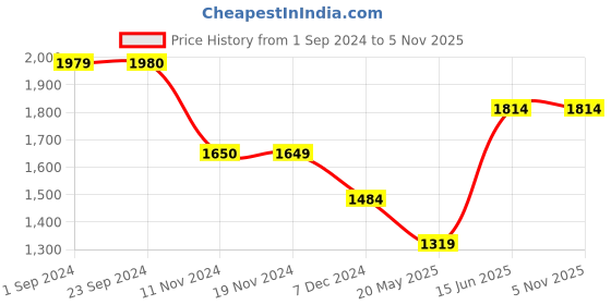 tatacliq.com Vero Moda Black & White Printed A Line Dress vero moda Price History Graph from 1 Sep 2024 to 2 Nov 2025