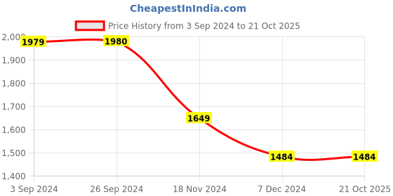 tatacliq.com Vero Moda Black & White Printed A Line Dress vero moda Price History Graph from 3 Sep 2024 to 21 Oct 2025