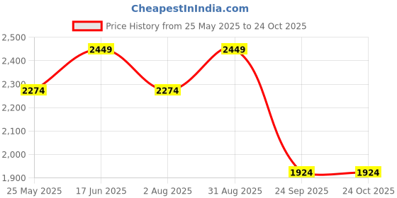 tatacliq.com Vero Moda Black & White Printed A Line Dress vero moda Price History Graph from 25 May 2025 to 23 Oct 2025