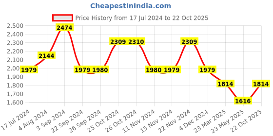 tatacliq.com Vero Moda Black & White Printed Fit & Flare Dress vero moda Price History Graph from 17 Jul 2024 to 22 Oct 2025