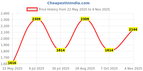 tatacliq.com Vero Moda Black & White Printed Fit & Flare Dress vero moda Price History Graph from 22 May 2025 to 4 Nov 2025