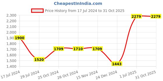 tatacliq.com Vero Moda Black & White Printed High Rise Pants vero moda Price History Graph from 17 Jul 2024 to 31 Oct 2025