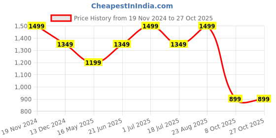 tatacliq.com Vero Moda Black & White Printed High Rise Pants vero moda Price History Graph from 19 Nov 2024 to 26 Oct 2025