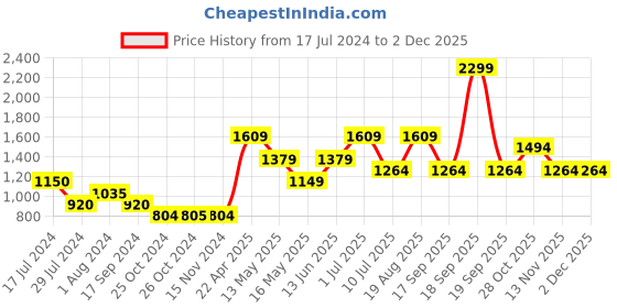 tatacliq.com Vero Moda Black & White Printed Jeggings vero moda Price History Graph from 17 Jul 2024 to 2 Dec 2025