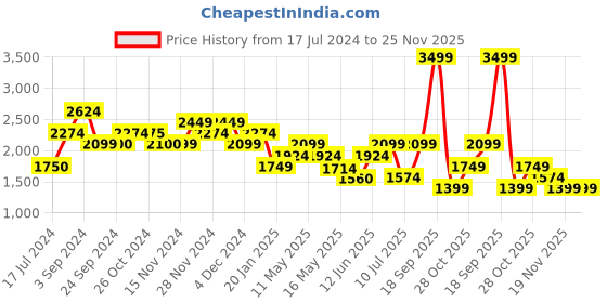 tatacliq.com Vero Moda Black & White Printed Midi Dress vero moda Price History Graph from 17 Jul 2024 to 24 Nov 2025