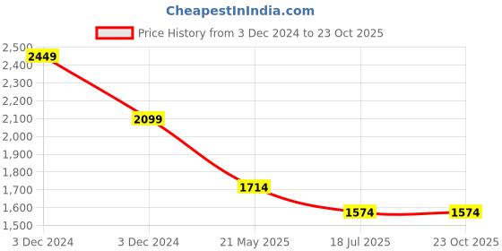 tatacliq.com Vero Moda Black & White Printed Midi Dress vero moda Price History Graph from 3 Dec 2024 to 22 Oct 2025