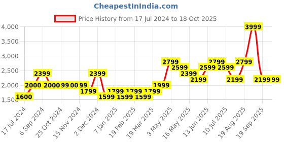 tatacliq.com Vero Moda Black & White Printed Pullover vero moda Price History Graph from 17 Jul 2024 to 18 Oct 2025