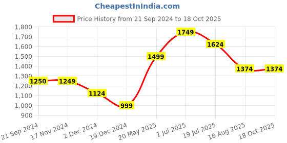 tatacliq.com Vero Moda Black & White Printed Pullover vero moda Price History Graph from 21 Sep 2024 to 18 Oct 2025