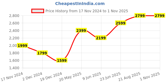tatacliq.com Vero Moda Black & White Printed Pullover vero moda Price History Graph from 17 Nov 2024 to 1 Nov 2025