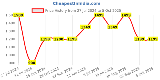 tatacliq.com Vero Moda Black & White Printed Regular Fit High Rise Pants vero moda Price History Graph from 27 Jul 2024 to 5 Oct 2025