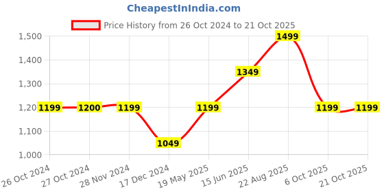 tatacliq.com Vero Moda Black & White Printed Regular Fit High Rise Pants vero moda Price History Graph from 26 Oct 2024 to 21 Oct 2025