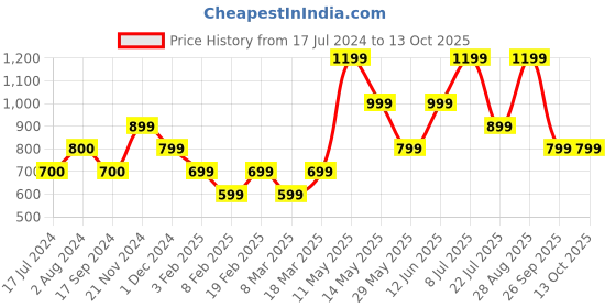 tatacliq.com Vero Moda Black & White Printed Shirt vero moda Price History Graph from 17 Jul 2024 to 13 Oct 2025