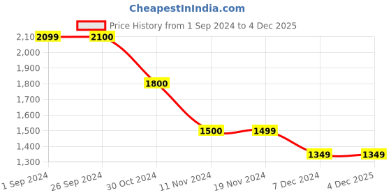 tatacliq.com Vero Moda Black & White Printed Shirt vero moda Price History Graph from 1 Sep 2024 to 4 Dec 2025