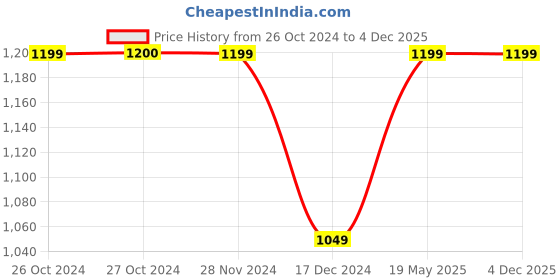 tatacliq.com Vero Moda Black & White Printed Shirt vero moda Price History Graph from 26 Oct 2024 to 2 Dec 2025