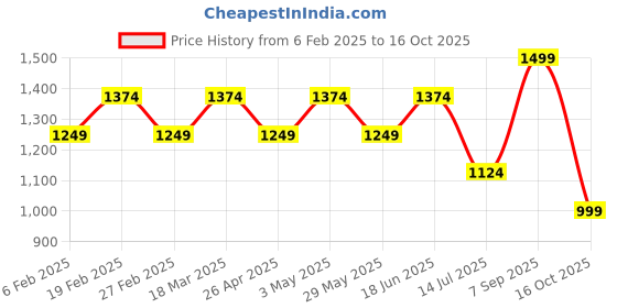 tatacliq.com Vero Moda Black & White Printed Shirt vero moda Price History Graph from 6 Feb 2025 to 16 Oct 2025